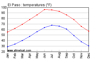 El Paso Texas Annual Temperature Graph